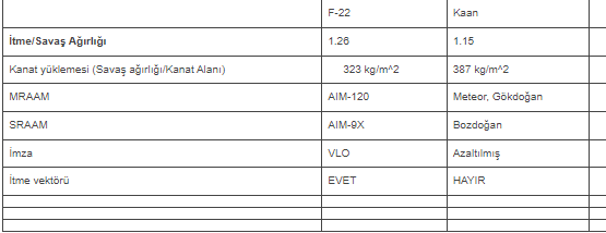 Foto - Milli Muharip Uçak Kaan'ı F-35 ile kıyaslayanlara kötü haber! Ünlü dergi bombayı bıraktı
