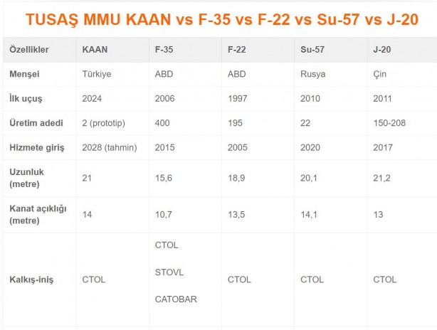 Foto - Milli savaş uçağı KAAN ne kadar büyük! İşte diğer savaş uçaklarından farkları