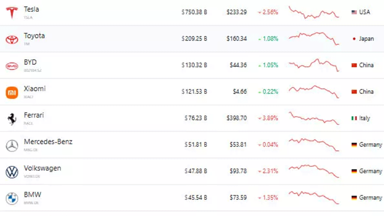 Foto - Milyarlarca dolar buhar oldu: Dünya devi iflas etmek üzere!