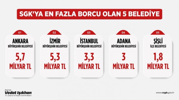 Foto - Milyarlık borcu olan CHP'li belediyeler gerçekleri saptırıyor: İşte 10 yalan ve 10 gerçek