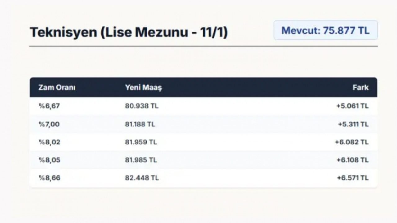 Foto - Milyonlarca memur bu haberi bekliyordu: İşte zamlı memur maaşları!