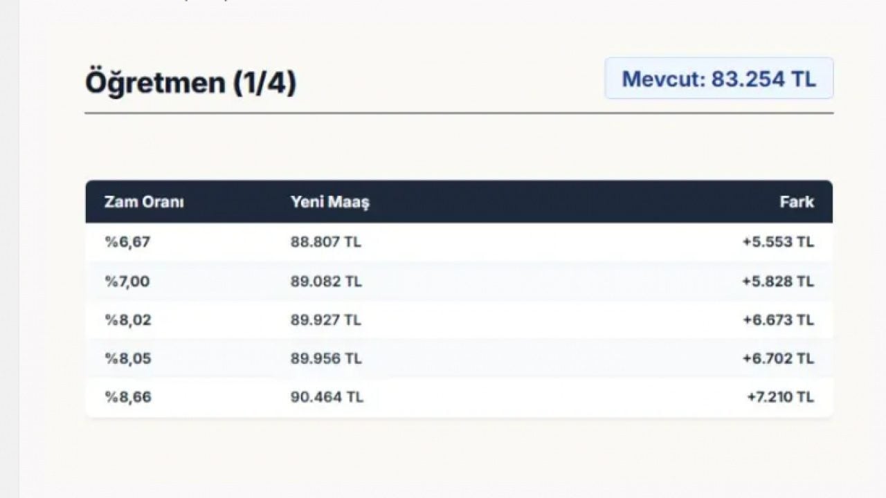 Foto - Milyonlarca memur bu haberi bekliyordu: İşte zamlı memur maaşları!