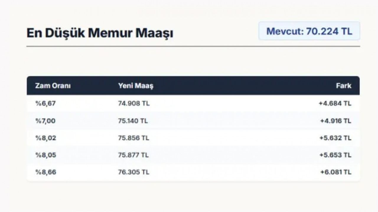 Foto - Milyonlarca memur bu haberi bekliyordu: İşte zamlı memur maaşları!