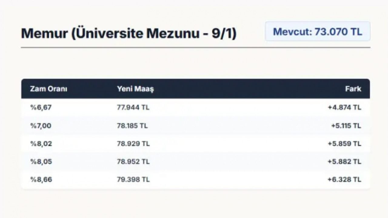 Foto - Milyonlarca memur bu haberi bekliyordu: İşte zamlı memur maaşları!