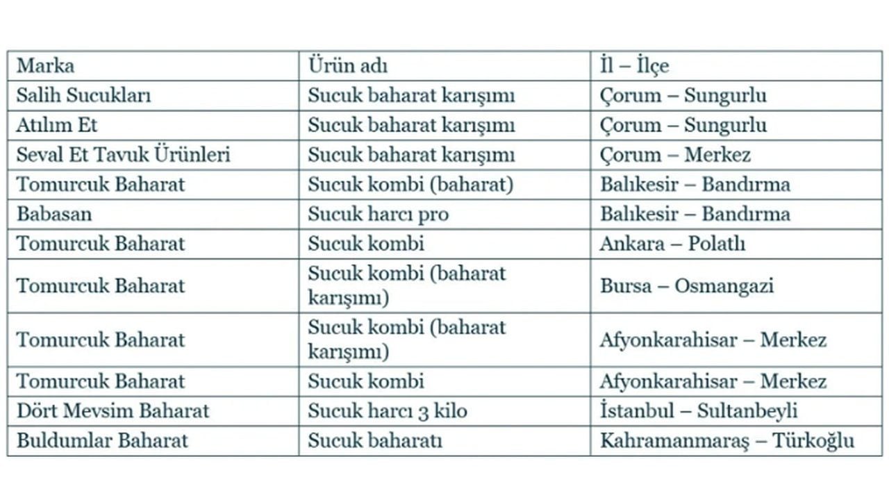 Foto - Milyonların tükettiği lezzette büyük skandal! 11 markanın sucuk baharatında zehir gibi yasaklı boya çıktı