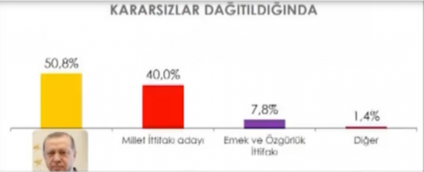 Foto - Muhalefet 50 takla atsa da olmuyor! Son seçim anketinde Erdoğan fırtınası