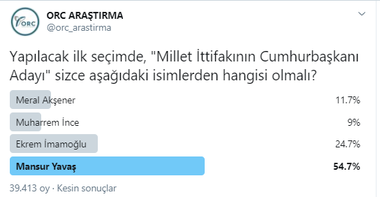 Foto - Muhalif kanat ters köşe yaptı! Son anketten beklenmedik bir isim çıktı