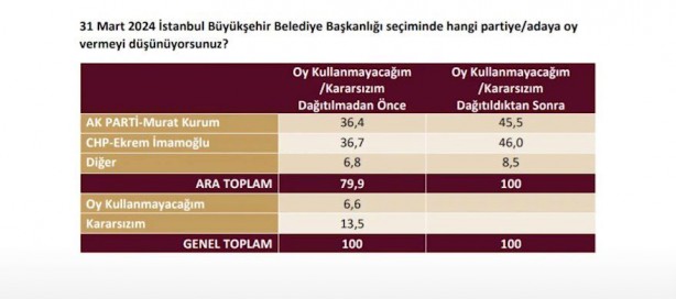 Foto - Murat Kurum mu Ekrem İmamoğlu mu? Son seçimi bilen Hilmi Daşdemir son İstanbul anketini açıkladı! İşte bomba sonuçlar