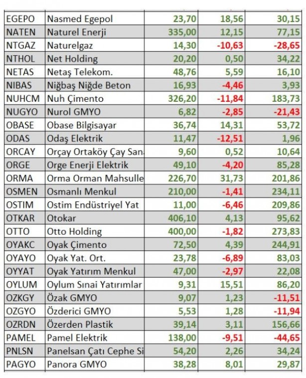 Foto - Ne altın ne dolar ne de euro! Parasını borsada bu hisselere yatıranlar zengin oldu