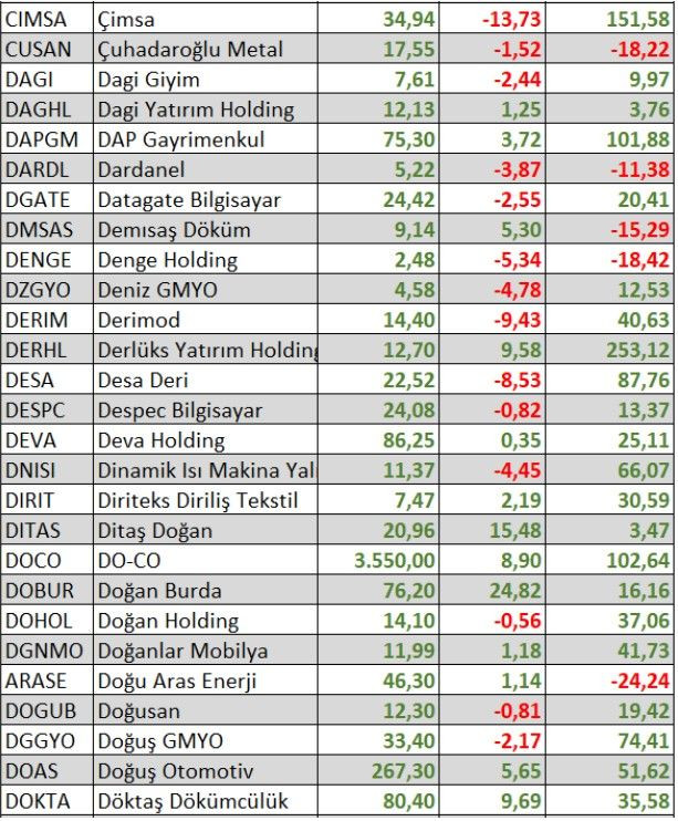 Foto - Ne altın ne dolar ne de euro! Parasını borsada bu hisselere yatıranlar zengin oldu