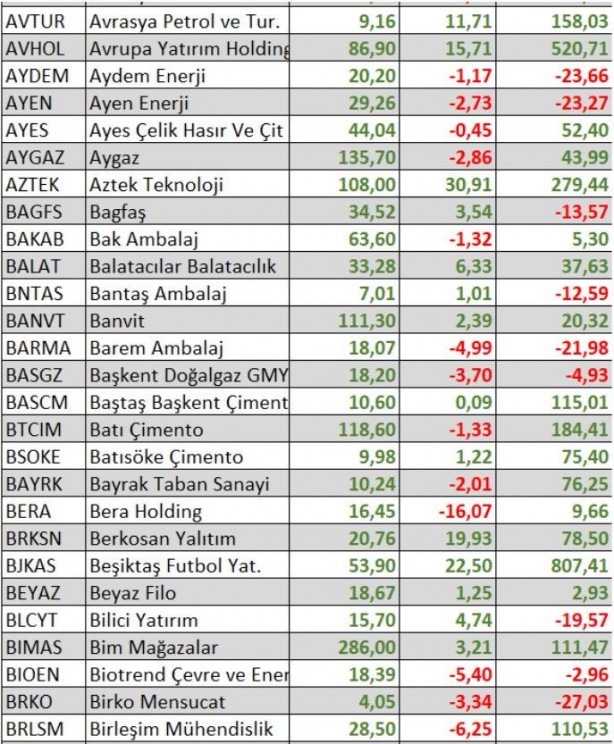 Foto - Ne altın ne dolar ne de euro! Parasını borsada bu hisselere yatıranlar zengin oldu