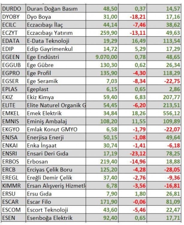 Foto - Ne altın ne dolar ne de euro! Parasını borsada bu hisselere yatıranlar zengin oldu