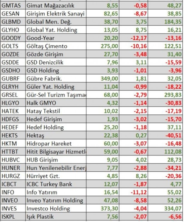Foto - Ne altın ne dolar ne de euro! Parasını borsada bu hisselere yatıranlar zengin oldu