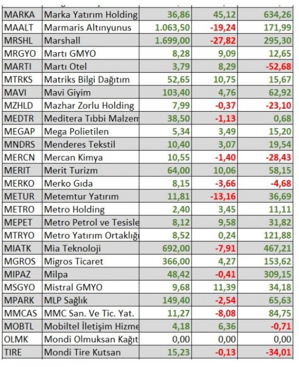 Foto - Ne altın ne dolar ne de euro! Parasını borsada bu hisselere yatıranlar zengin oldu