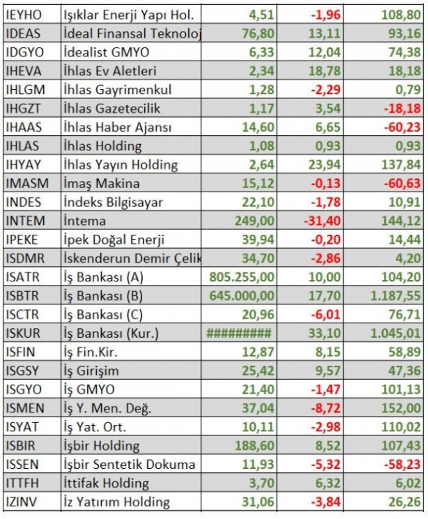 Foto - Ne altın ne dolar ne de euro! Parasını borsada bu hisselere yatıranlar zengin oldu