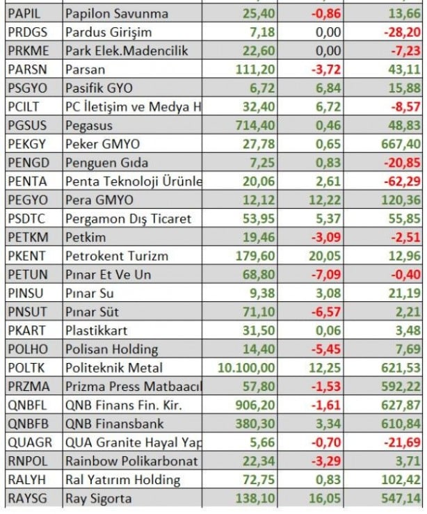Foto - Ne altın ne dolar ne de euro! Parasını borsada bu hisselere yatıranlar zengin oldu