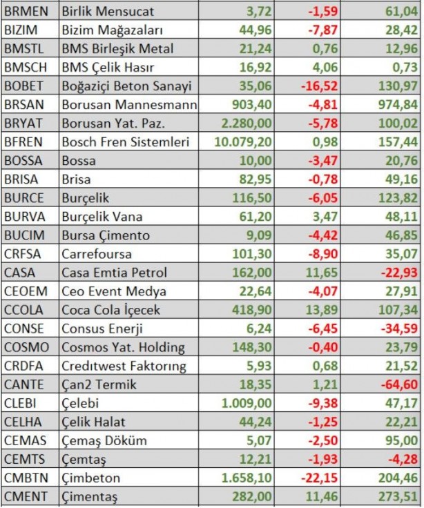 Foto - Ne altın ne dolar ne de euro! Parasını borsada bu hisselere yatıranlar zengin oldu