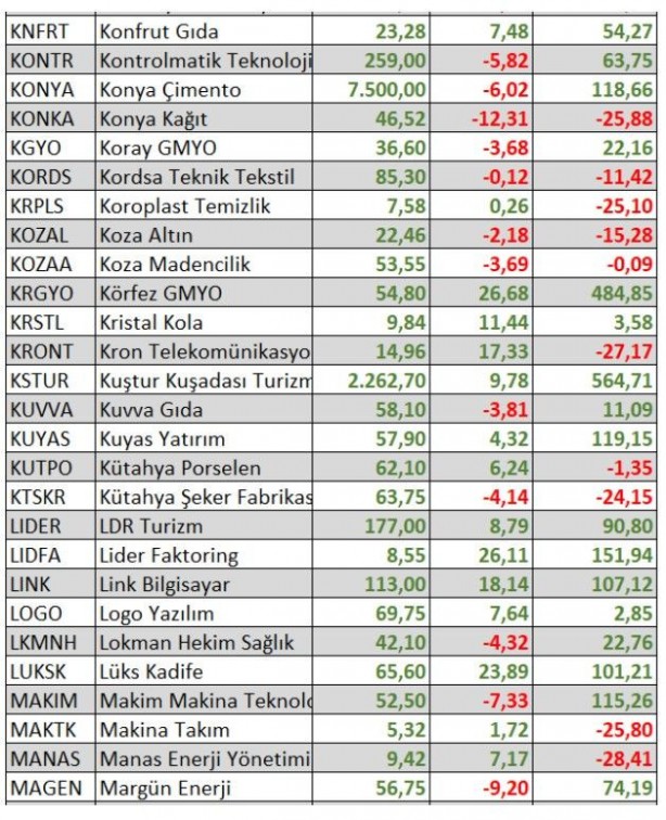 Foto - Ne altın ne dolar ne de euro! Parasını borsada bu hisselere yatıranlar zengin oldu