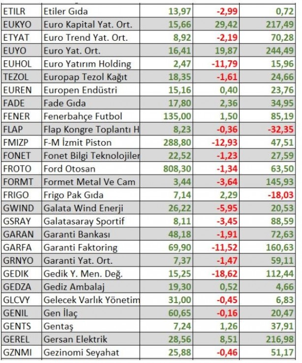 Foto - Ne altın ne dolar ne de euro! Parasını borsada bu hisselere yatıranlar zengin oldu