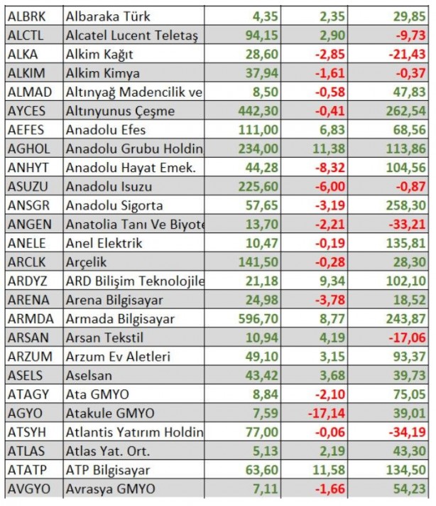 Foto - Ne altın ne dolar ne de euro! Parasını borsada bu hisselere yatıranlar zengin oldu