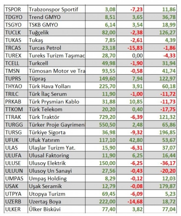 Foto - Ne altın ne dolar ne de euro! Parasını borsada bu hisselere yatıranlar zengin oldu