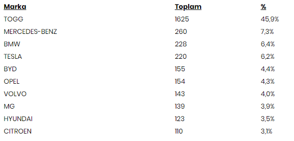 Foto - Ne Mercedes ne BMW! Togg'dan müthiş haber