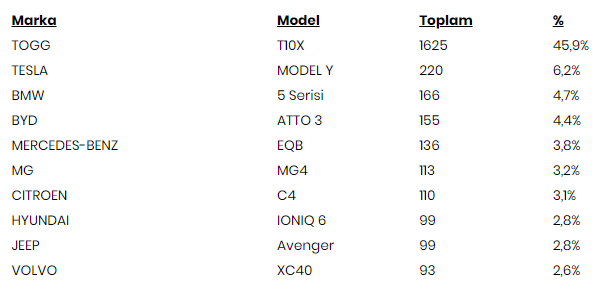 Foto - Ne Mercedes ne BMW! Togg'dan müthiş haber