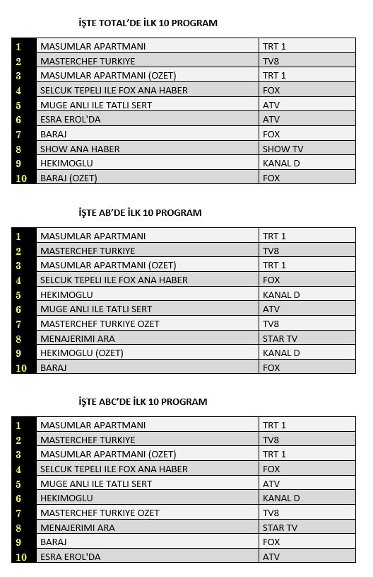 Foto - Ne Tv8 ne FOX TV, TRT yerle bir etti