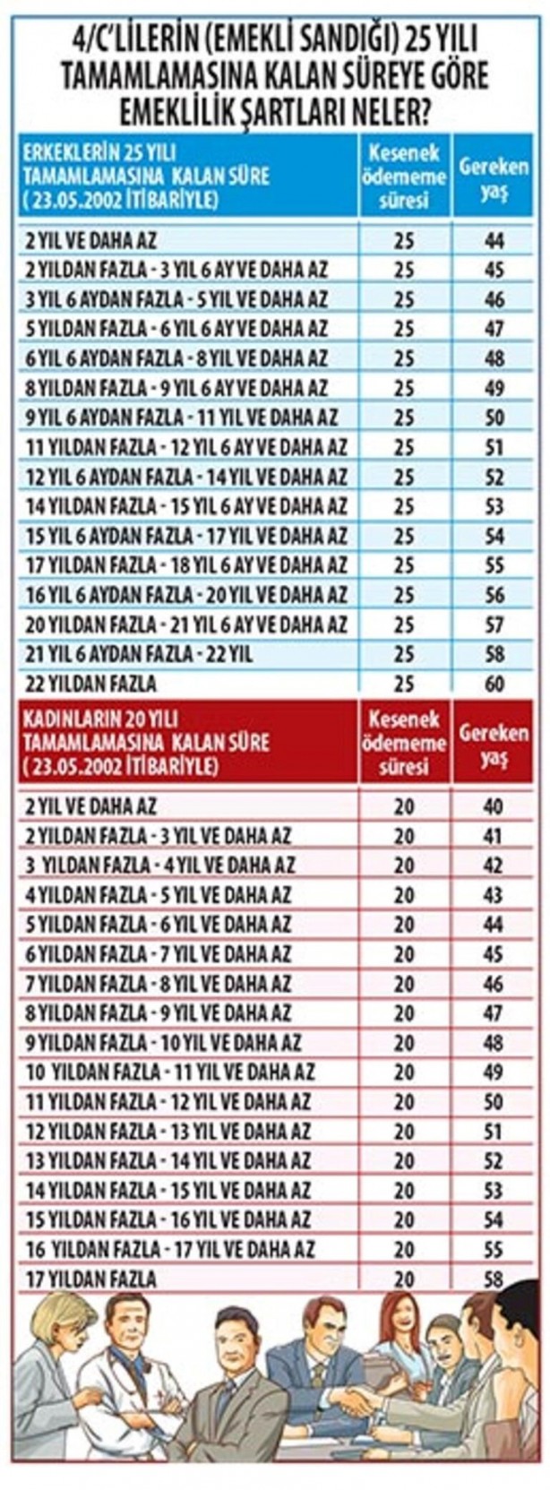 Foto - Ne zaman emekli olacağım? Erken emeklilik var mı? Yaştan ne zaman emekli olurum?