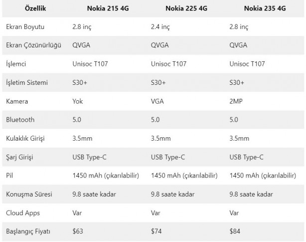 Foto - Nokia’dan bütçe dostu 3 telefon birden! Şaşırtan fiyatlar