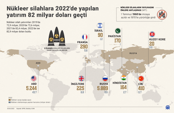 Nükleer silahlara 82 milyar dolar