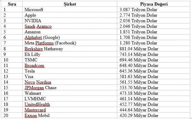 Foto - NVIDIA yükselmeye devam ediyor! Suudi Arabistan'ın en değerli şirketini geride bıraktı