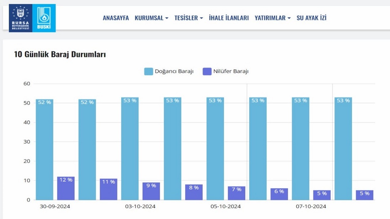 Foto - O ilimizde barajlar alarm veriyor