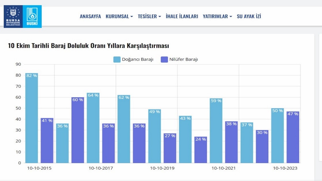 Foto - O ilimizde barajlar alarm veriyor