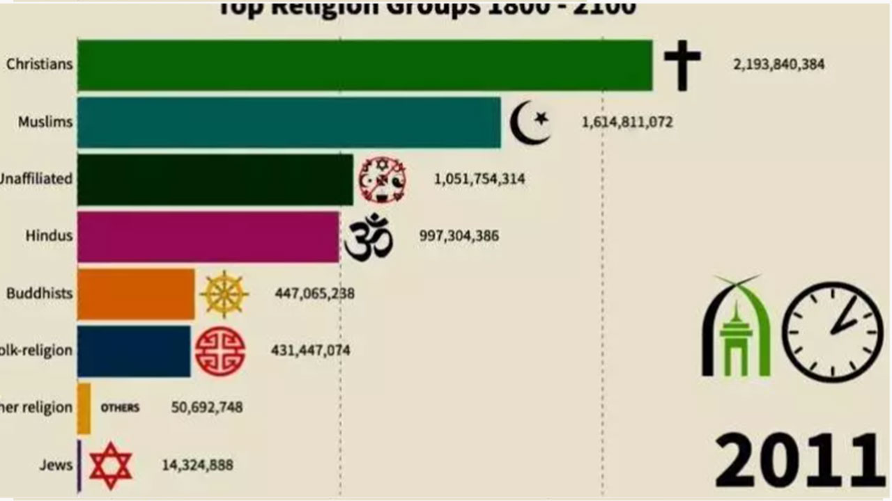 Foto - O tarihte dünyadaki Müslüman sayısı patlayacak! 'Nüfus cihadı' bekleniyor