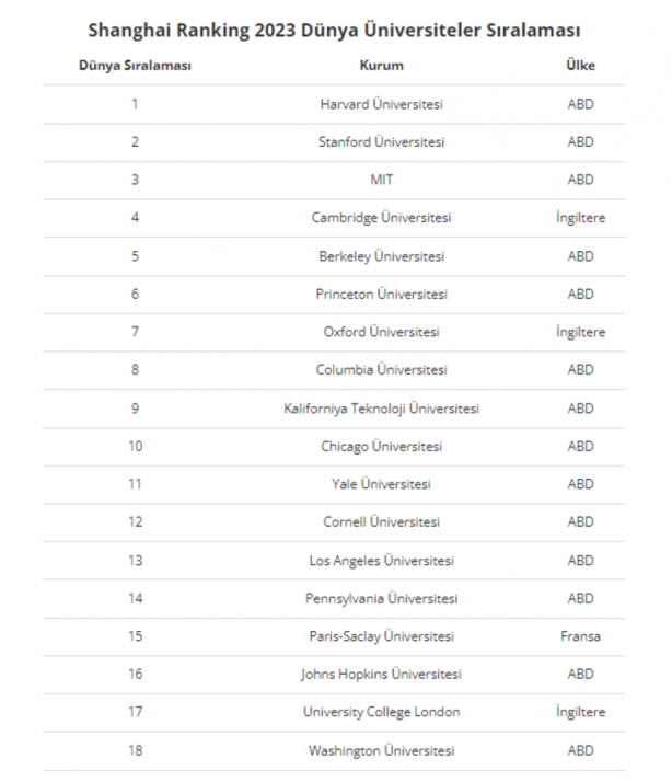 Foto - ODTÜ, Boğaziçi Üniversiteleri listeye giremedi! İşte dünyanın en iyi üniversiteleri… 