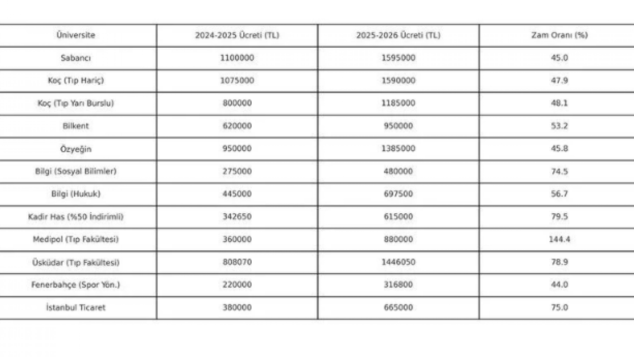 Foto - Öğrenciyiz müşteri değil! Özel üniversitelerde zam oranı yüzde 80’i geçti! Hangi üniversite kaç para?