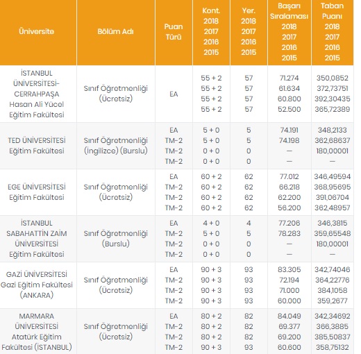 Foto - Öğretmenlik taban puanları 2020