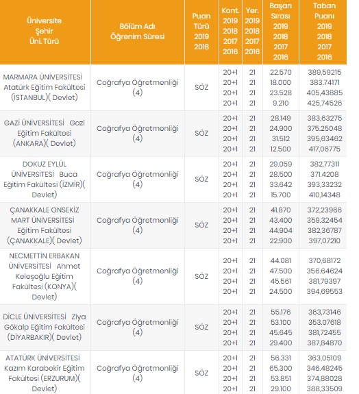 Foto - Öğretmenlik taban puanları 2020