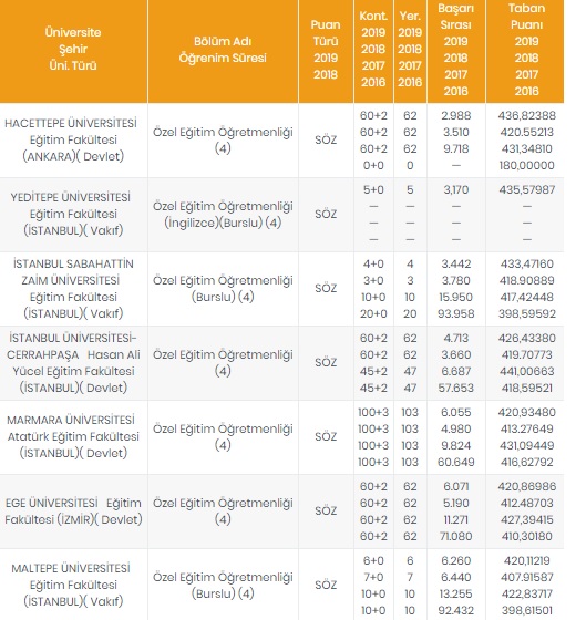 Foto - Öğretmenlik taban puanları 2020