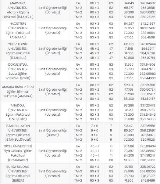 Foto - Öğretmenlik taban puanları 2020