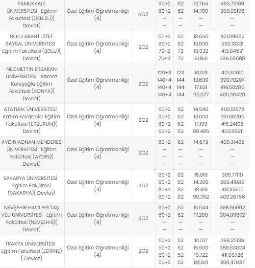 Foto - Öğretmenlik taban puanları 2020
