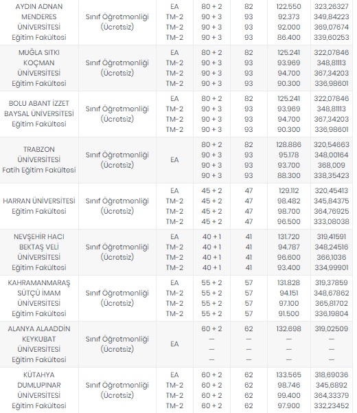 Foto - Öğretmenlik taban puanları 2020