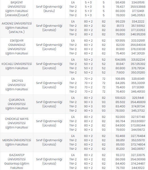 Foto - Öğretmenlik taban puanları 2020