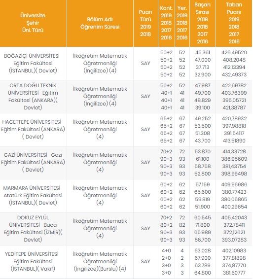Foto - Öğretmenlik taban puanları 2020