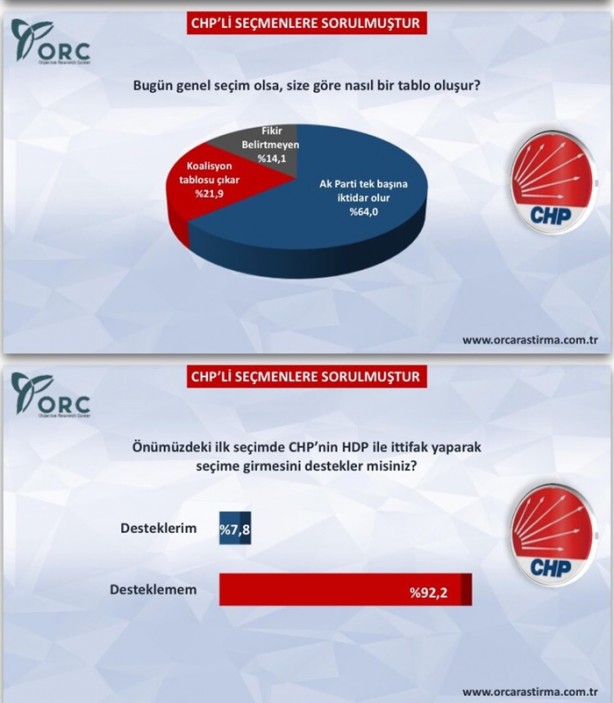 Foto - ORC'nin CHP anketi