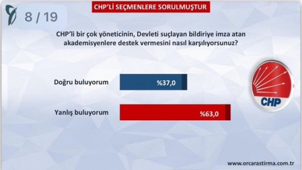 Foto - ORC'nin CHP anketi
