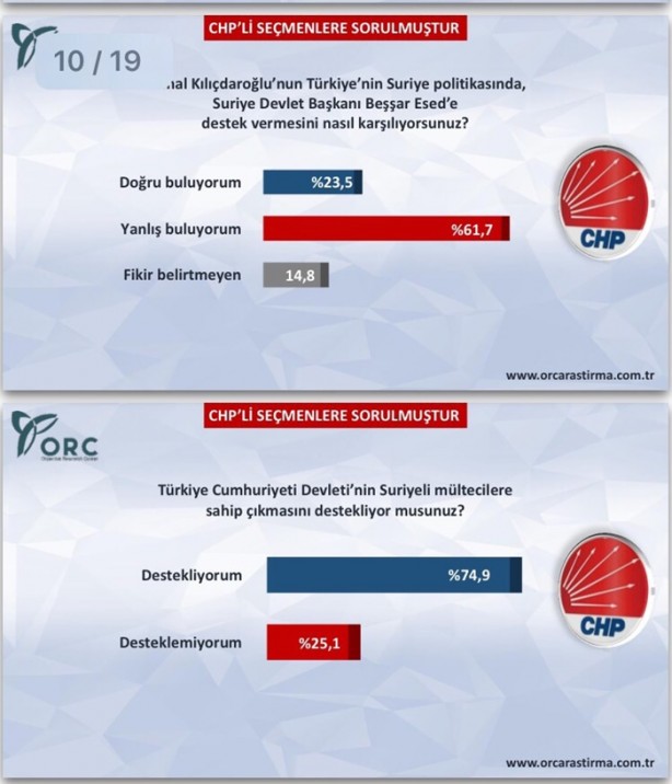 Foto - ORC'nin CHP anketi
