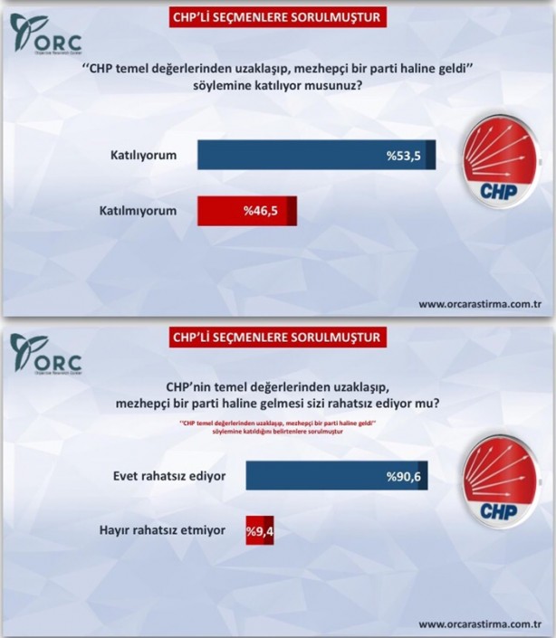 Foto - ORC'nin CHP anketi