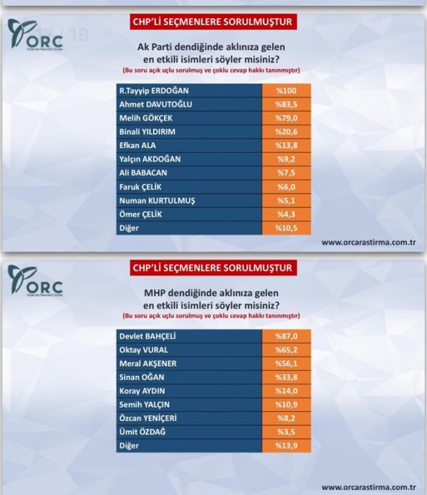Foto - ORC'nin CHP anketi